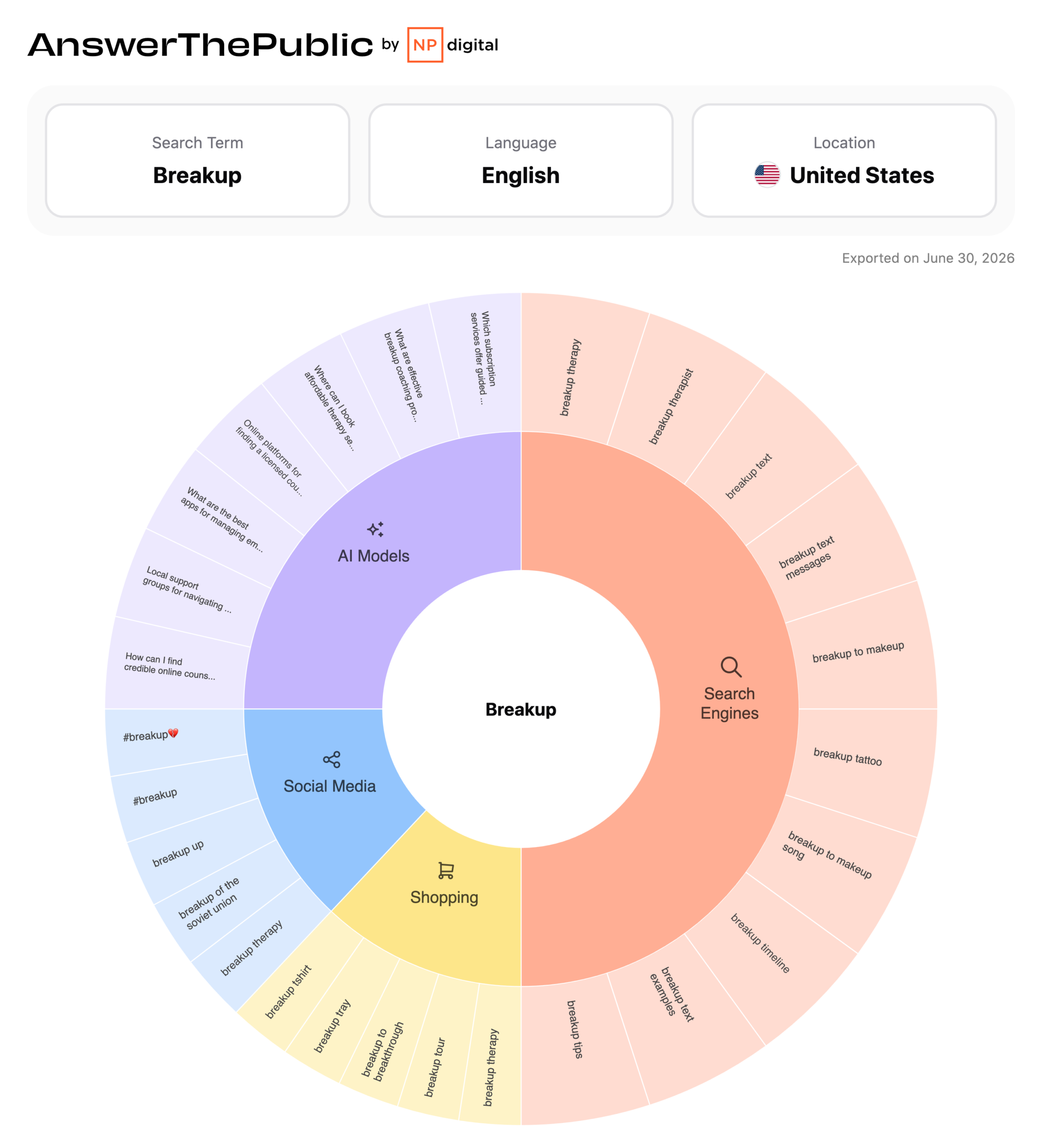 SEO Writing Tips | 11 Actionable Tips to Rank Higher in 2026 3 Answerthepublic breakup page