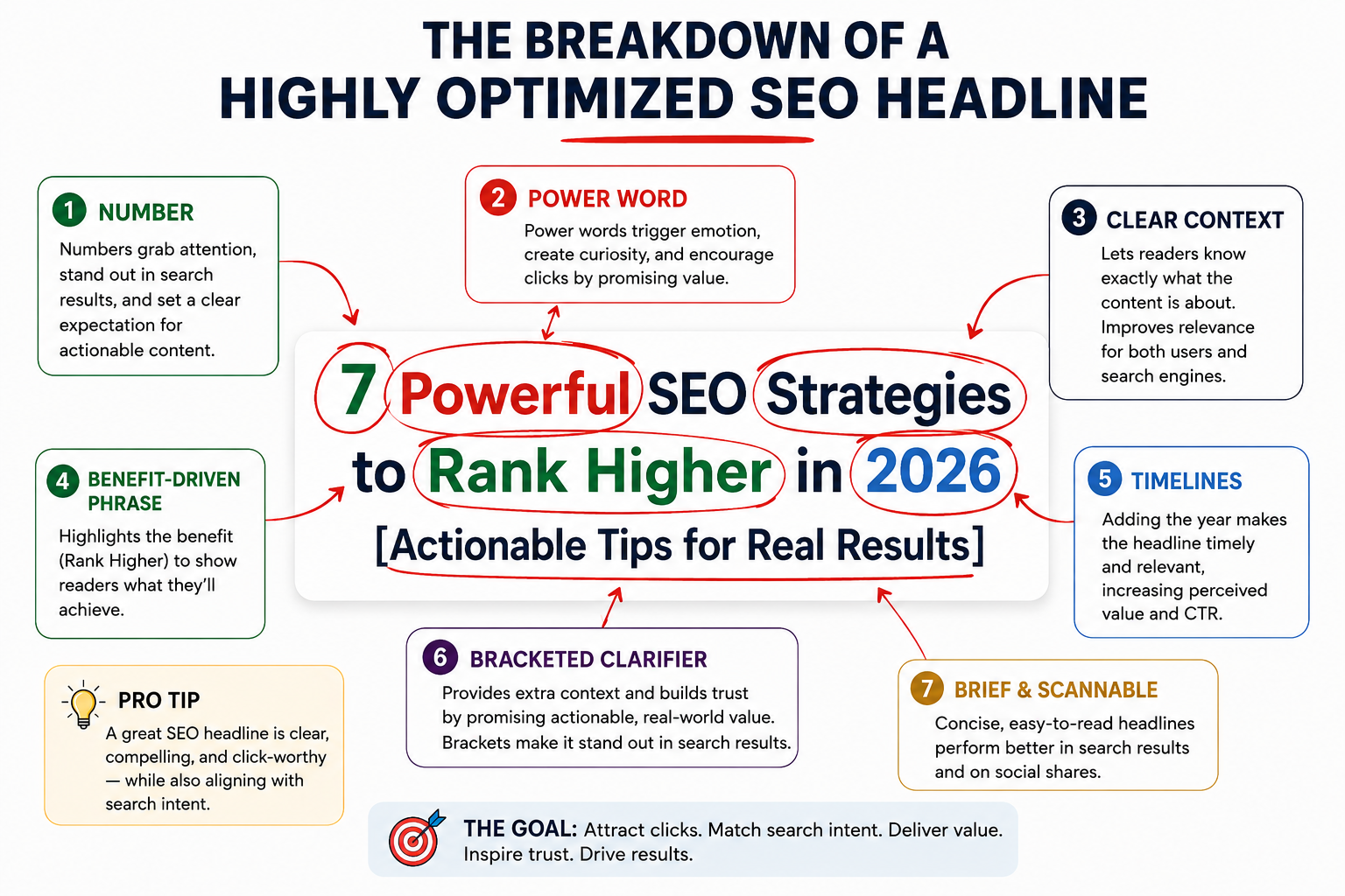 SEO Writing Tips | 11 Actionable Tips to Rank Higher in 2026 1 Optimized SEO Headline Breakdown