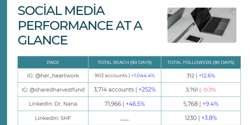 Social media management