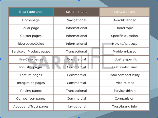A COMPLETE GUIDE TO KEYWORD MAPPING FOR SEO + FREE TEMPLATE (2026) 2 Matching-Keyword-type-to-Search-intent-and-Page-Type