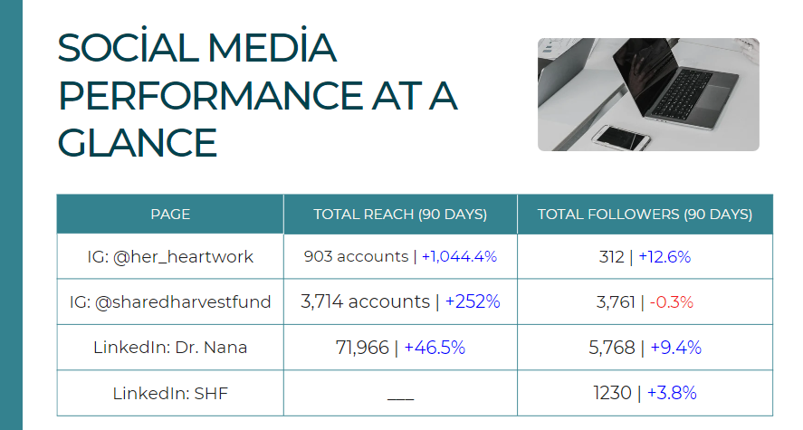Services 119 SARMLife Social media management result 2